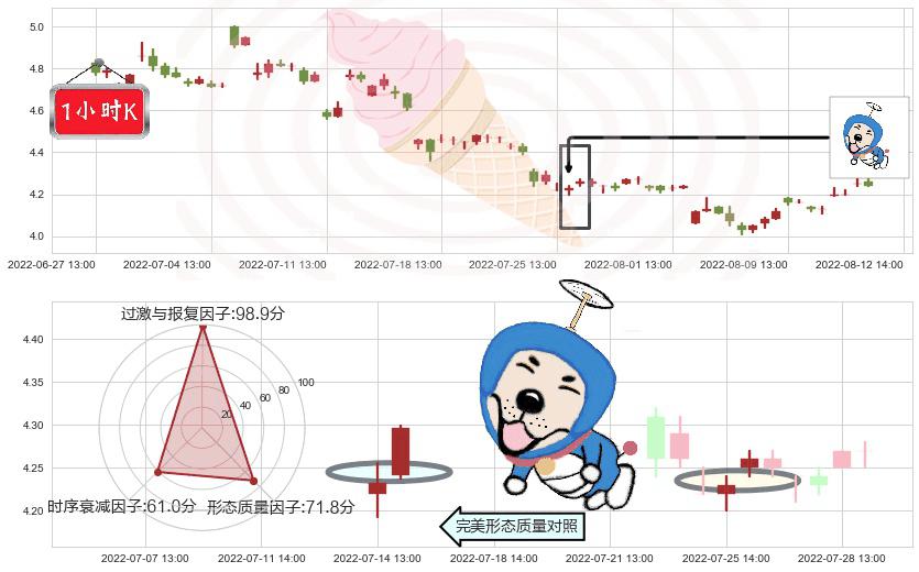 首钢股份(sz000959)上涨螺旋桨形态K线图-阿布量化