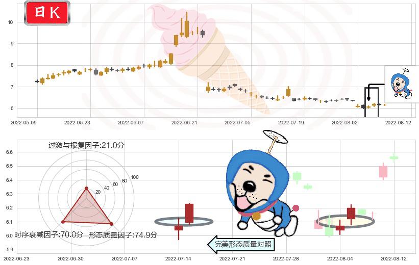 越秀金控(sz000987)上涨螺旋桨形态K线图-阿布量化