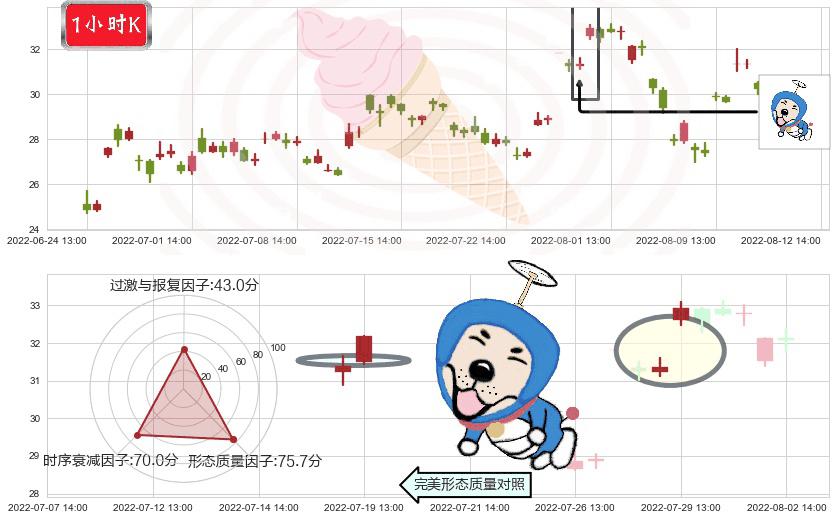 三花智控(sz002050)上涨螺旋桨形态K线图-阿布量化