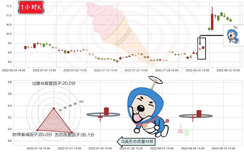 华天科技(sz002185)上涨螺旋桨形态K线图-阿布量化