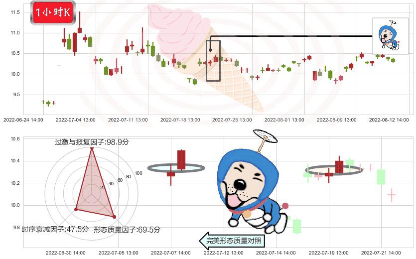 千方科技(sz002373)上涨螺旋桨形态K线图-阿布量化