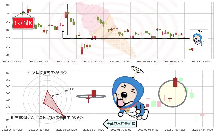 比亚迪(sz002594)上涨螺旋桨形态K线图-阿布量化