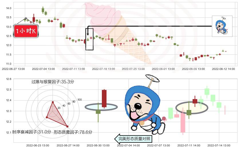 万达电影(sz002739)上涨螺旋桨形态K线图-阿布量化