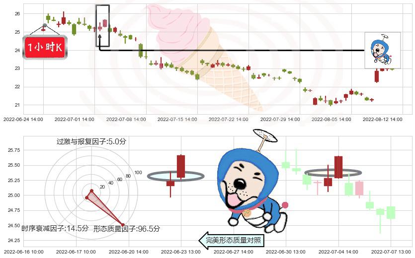 东方财富(sz300059)上涨螺旋桨形态K线图-阿布量化