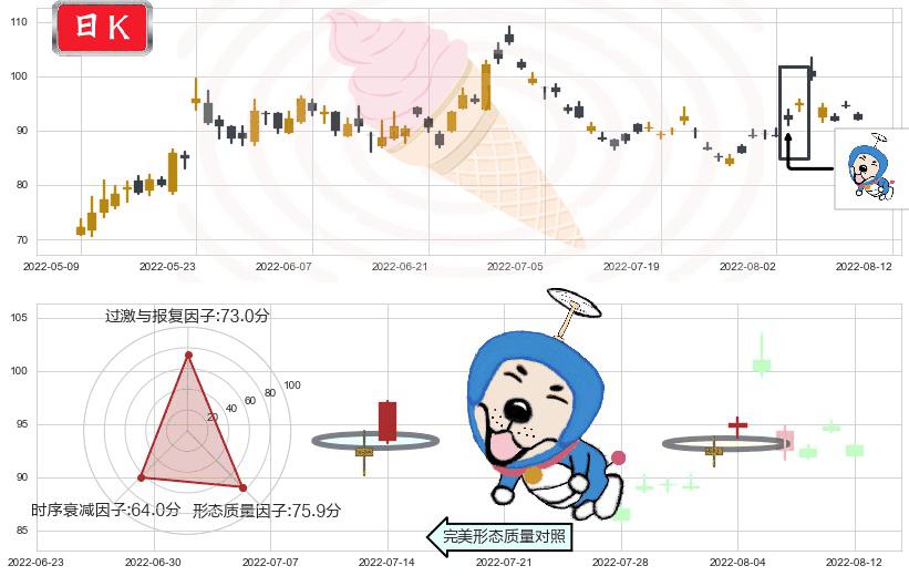 北京君正(sz300223)上涨螺旋桨形态K线图-阿布量化