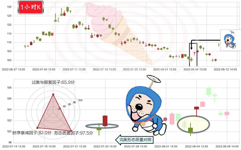 泰格医药(sz300347)上涨螺旋桨形态K线图-阿布量化