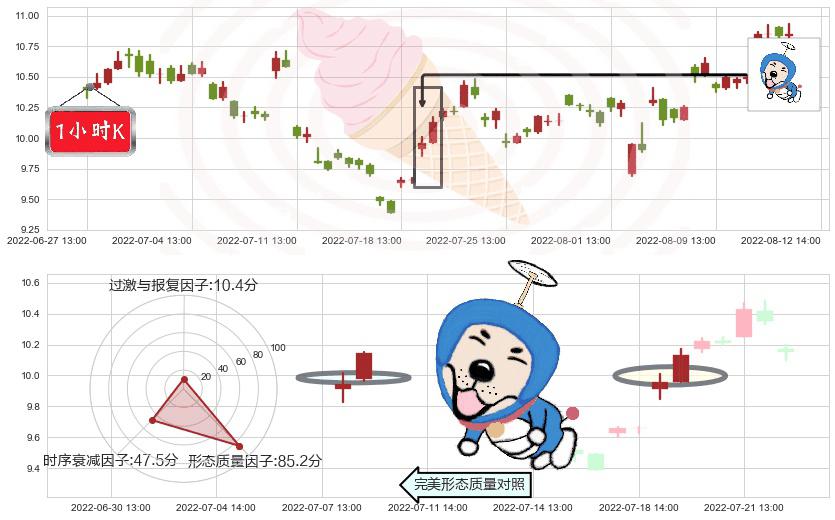 绿盟科技(sz300369)上涨螺旋桨形态K线图-阿布量化