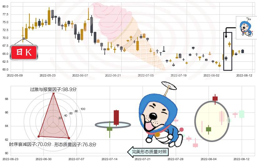扬杰科技(sz300373)上涨螺旋桨形态K线图-阿布量化