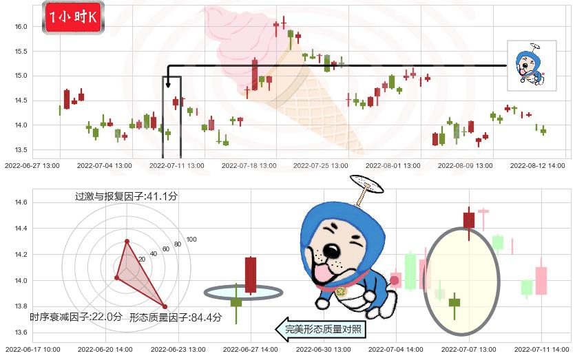 华自科技(sz300490)上涨螺旋桨形态K线图-阿布量化