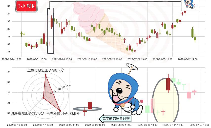 华测导航(sz300627)上涨螺旋桨形态K线图-阿布量化