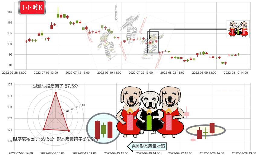 药明康德(sh603259)两红夹一黑K线图-阿布量化