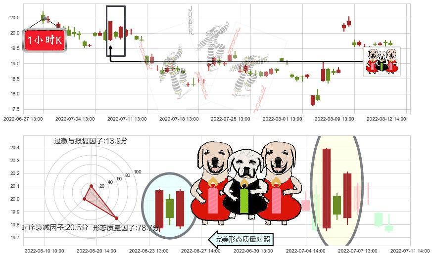 启明星辰(sz002439)两红夹一黑K线图-阿布量化