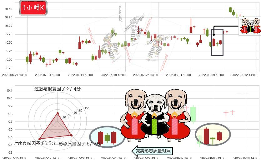 凯龙股份(sz002783)两红夹一黑K线图-阿布量化