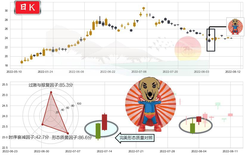 特变电工(sh600089)旭日东升K线图-阿布量化