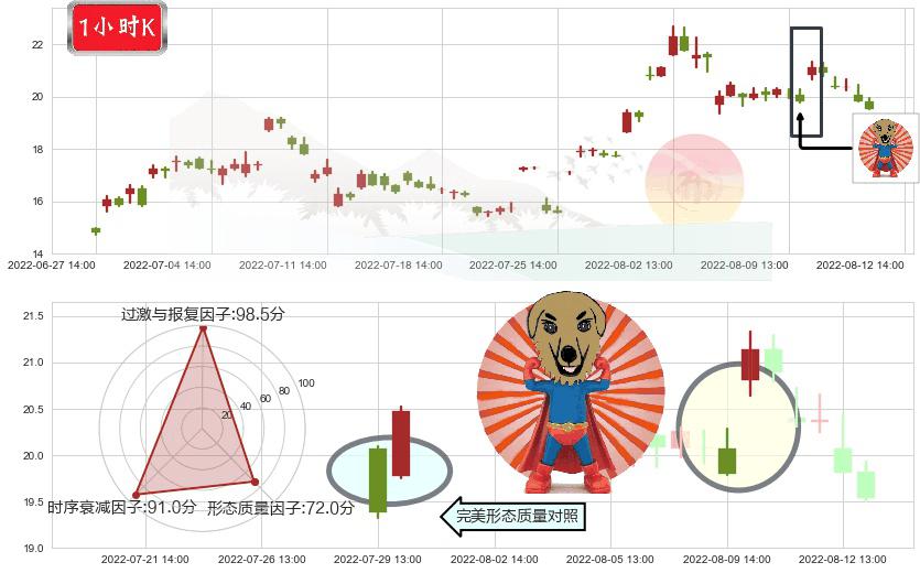 江淮汽车(sh600418)旭日东升K线图-阿布量化
