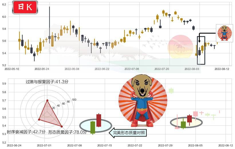 菲达环保(sh600526)旭日东升K线图-阿布量化