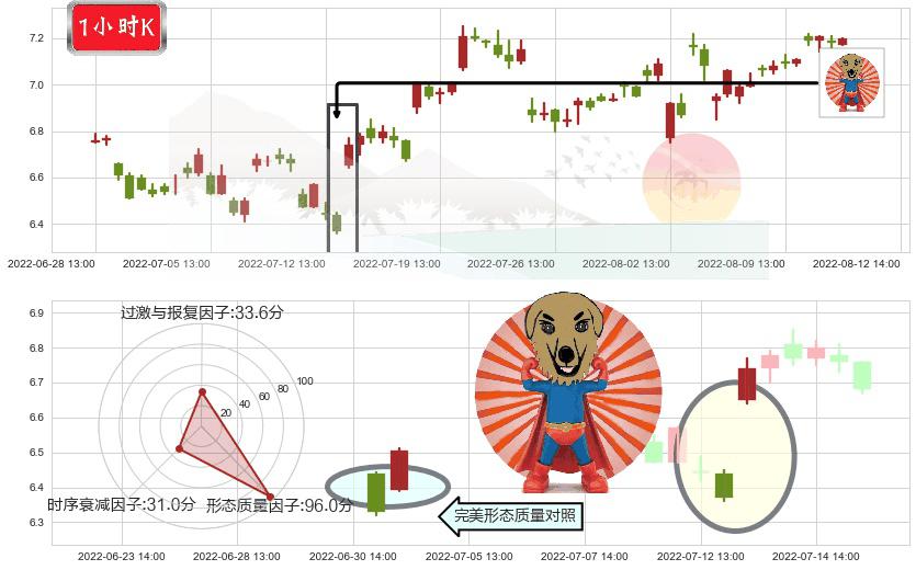 泰豪科技(sh600590)旭日东升K线图-阿布量化