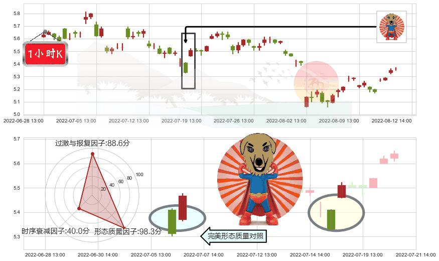 益佰制药(sh600594)旭日东升K线图-阿布量化