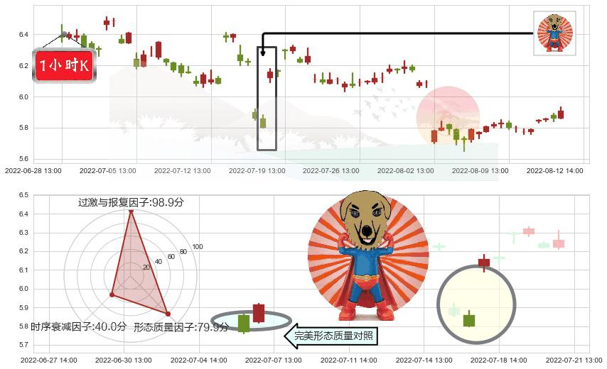 四川金顶(sh600678)旭日东升K线图-阿布量化