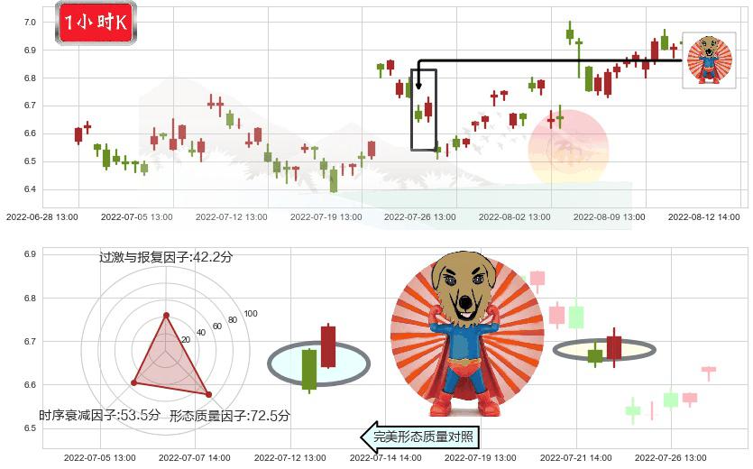 航天电子(sh600879)旭日东升K线图-阿布量化
