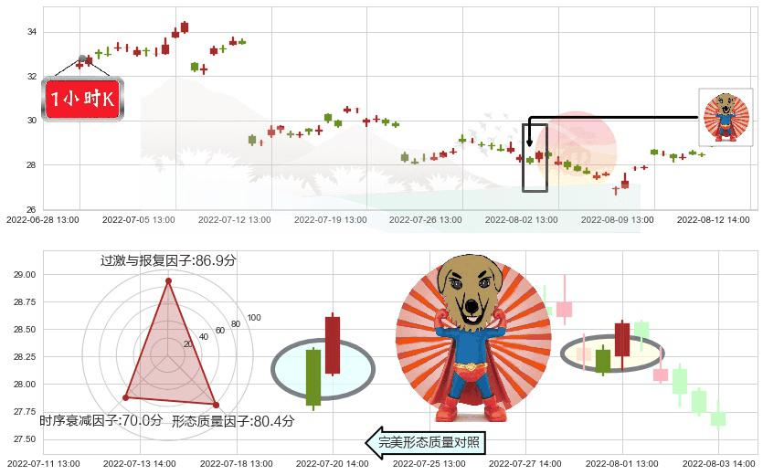 中国神华(sh601088)旭日东升K线图-阿布量化