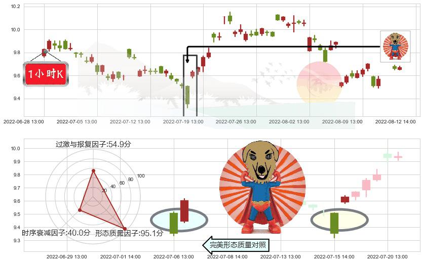 工业富联(sh601138)旭日东升K线图-阿布量化