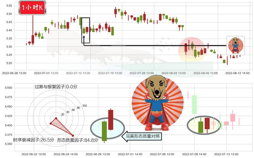 重庆水务(sh601158)旭日东升K线图-阿布量化