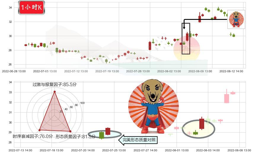 中科曙光(sh603019)旭日东升K线图-阿布量化