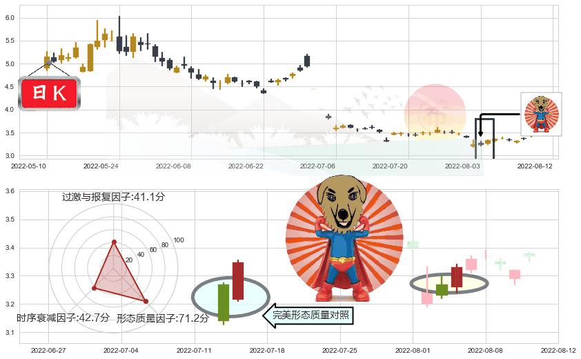乾景园林(sh603778)旭日东升K线图-阿布量化