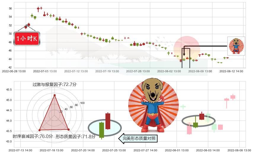 晨光文具(sh603899)旭日东升K线图-阿布量化