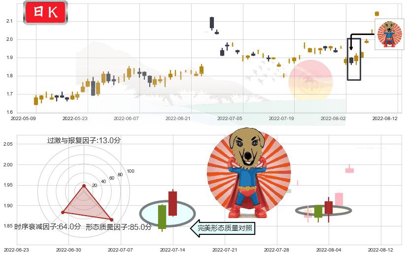 东旭光电(sz000413)旭日东升K线图-阿布量化