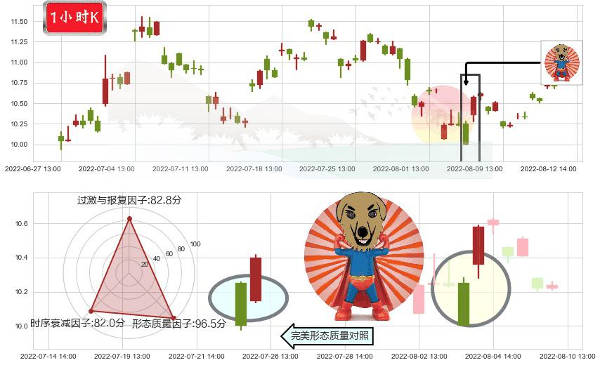 国际医学(sz000516)旭日东升K线图-阿布量化