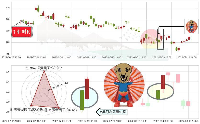 泸州老窖(sz000568)旭日东升K线图-阿布量化