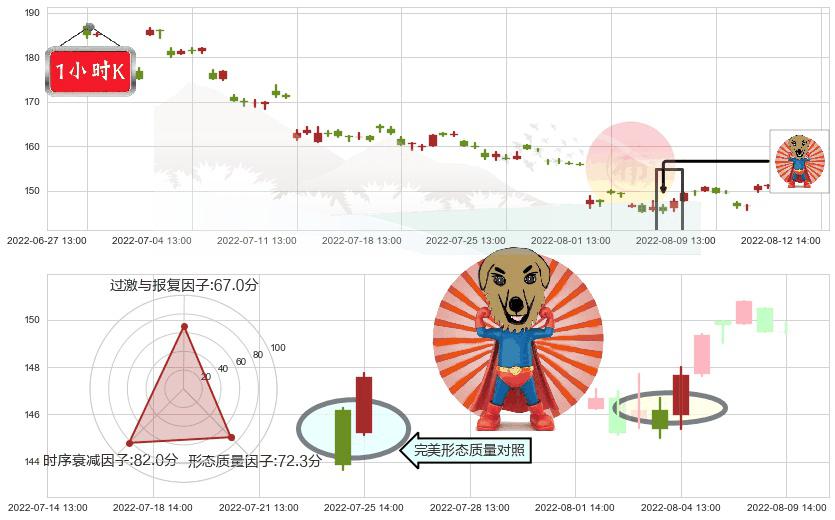 酒鬼酒(sz000799)旭日东升K线图-阿布量化