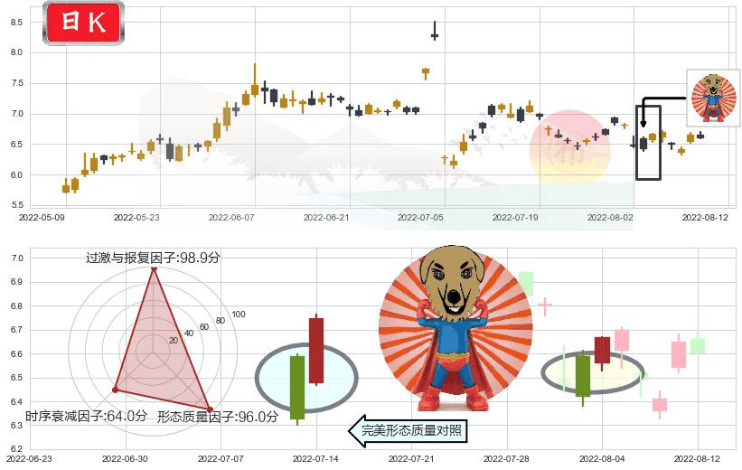 远光软件(sz002063)旭日东升K线图-阿布量化
