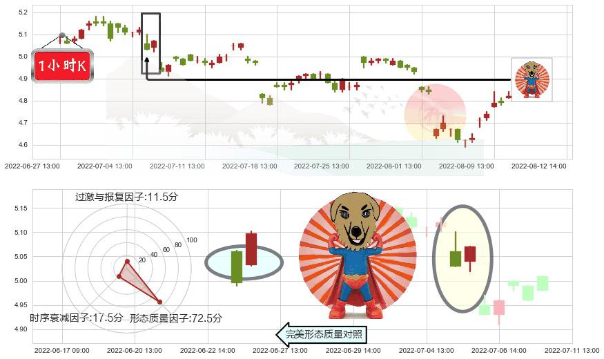 金螳螂(sz002081)旭日东升K线图-阿布量化