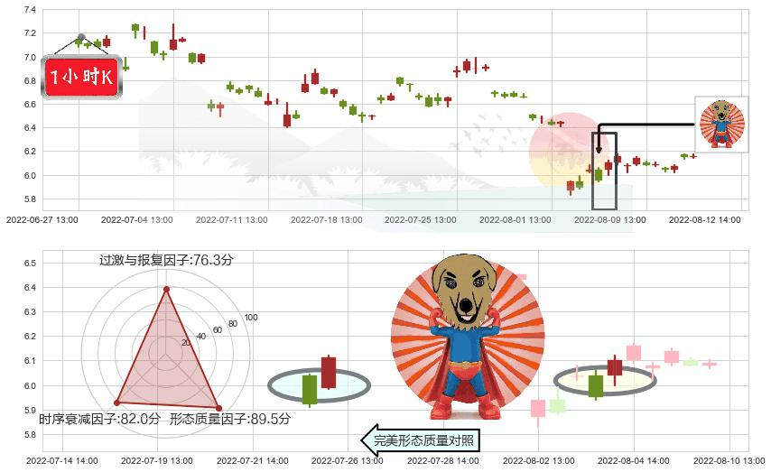 怡亚通(sz002183)旭日东升K线图-阿布量化