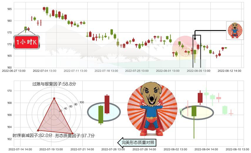 洋河股份(sz002304)旭日东升K线图-阿布量化