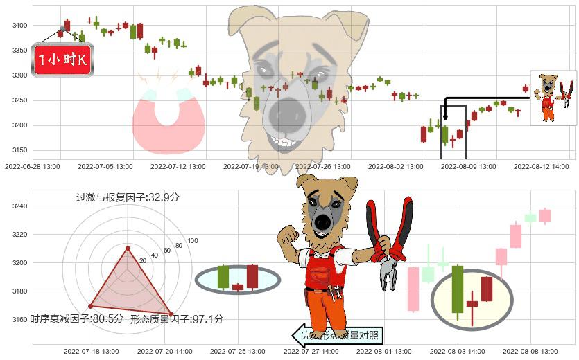上证指数(sh000001)上涨镊子线(U形磁铁)K线图-阿布量化