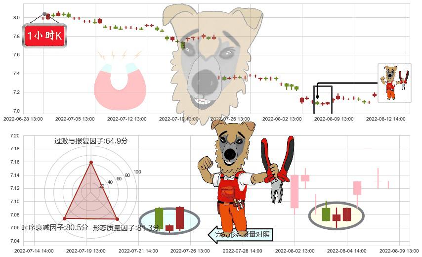 浦发银行(sh600000)上涨镊子线(U形磁铁)K线图-阿布量化