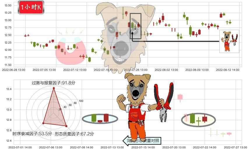 中船科技(sh600072)上涨镊子线(U形磁铁)K线图-阿布量化
