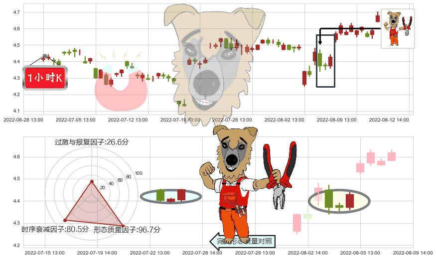 同方股份(sh600100)上涨镊子线（U形磁铁）K线图-阿布量化
