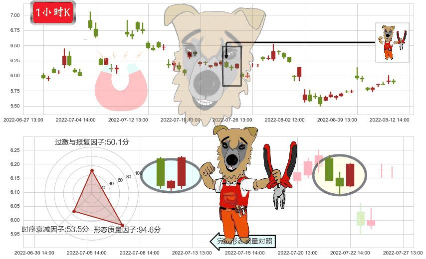 坊展(sh600149)上涨镊子线(U形磁铁)K线图-阿布量化