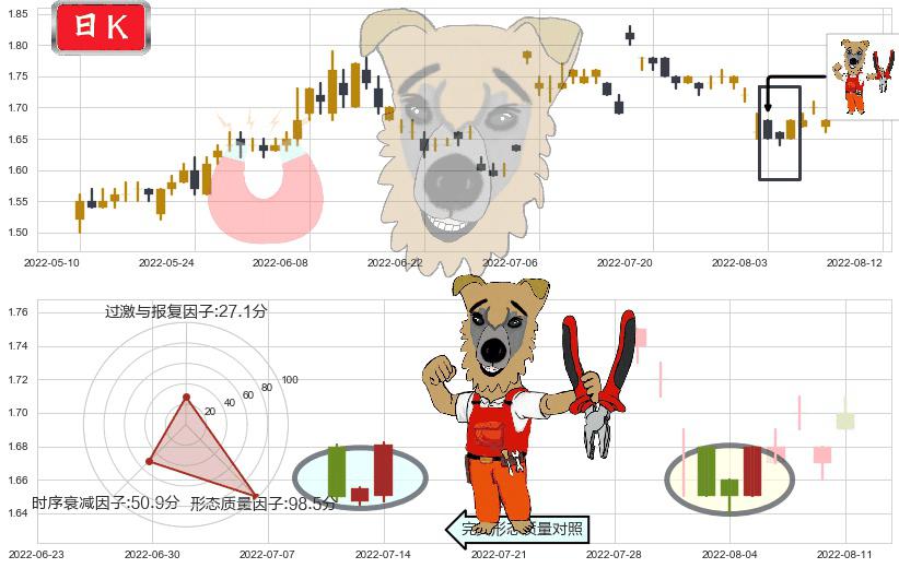 永泰能源(sh600157)上涨镊子线(U形磁铁)K线图-阿布量化
