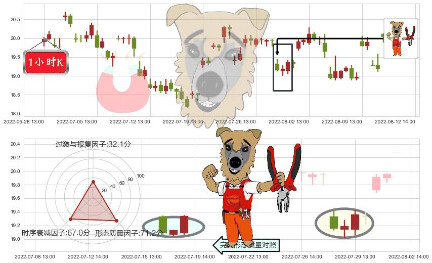 圆通速递(sh600233)上涨镊子线(U形磁铁)K线图-阿布量化