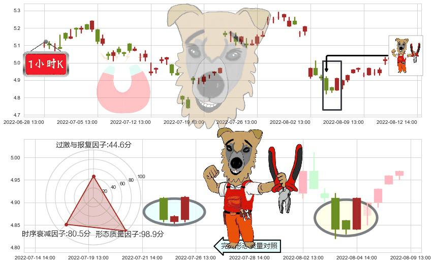两面针(sh600249)上涨镊子线(U形磁铁)K线图-阿布量化