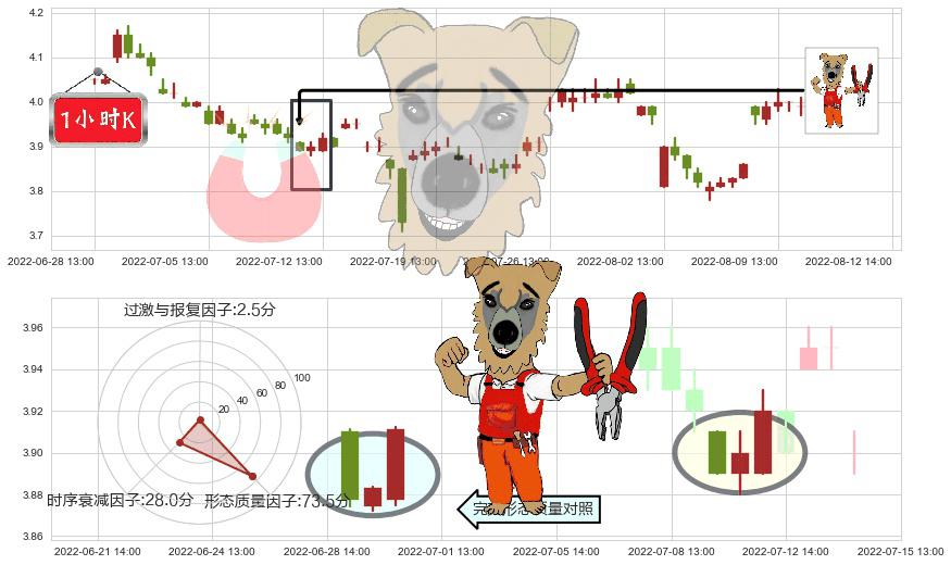 北京城建(sh600266)上涨镊子线(U形磁铁)K线图-阿布量化