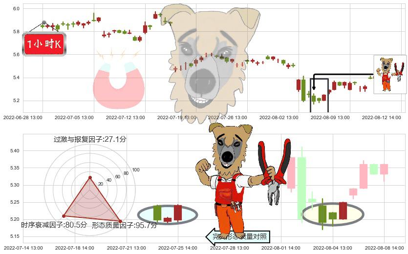 西藏天路(sh600326)上涨镊子线(U形磁铁)K线图-阿布量化