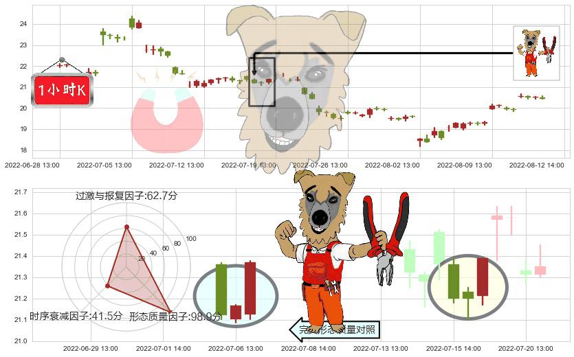 新安股份(sh600596)上涨镊子线(U形磁铁)K线图-阿布量化