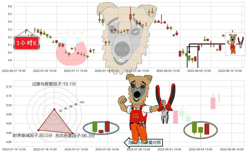 苏州高新(sh600736)上涨镊子线（U形磁铁）K线图-阿布量化